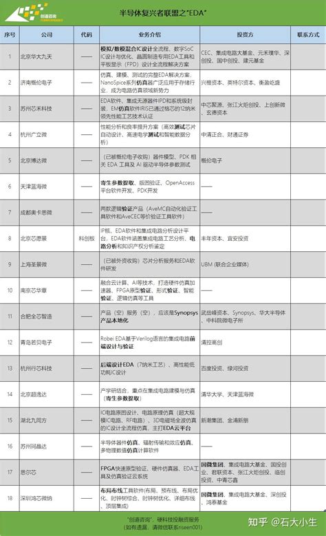 中国芯片半导体行业公司大多分布在哪些城市 知乎