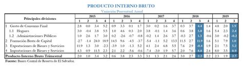 Informe De La SituaciÓn Economica De El Salvador Cuarto Trimestre