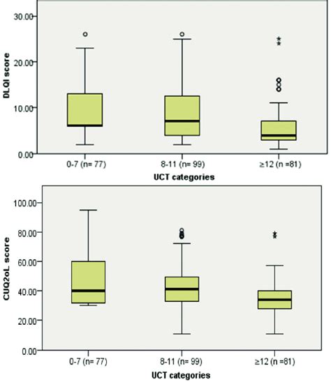 A Dermatology Life Quality Index Dlqi Median Scores Differences