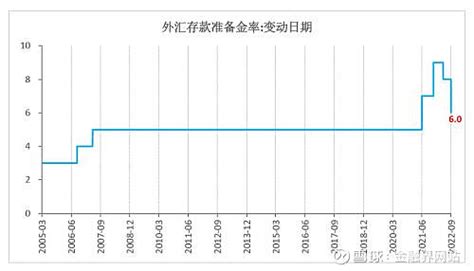 央行下调金融机构外汇存款准备金率主要有四方面作用及影响 文 财信研究院 宏观团队 伍超明 胡文艳 事件： 9月5日，中国人民银行官网发布公告，决定自20 雪球