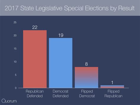 Democrats Flip Eight Republican State Legislative Seats Quorum