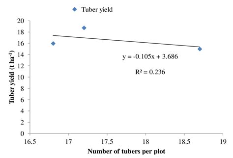 Relationship Between Tuber Yield And The Number Of Tubers Per Plot