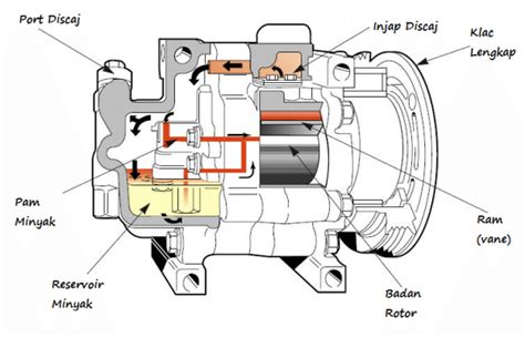 Jenis Jenis Compressor Kereta Alexander Murray