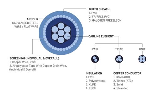 Instrumentation Cables Manufacturers and Supplier | Instrumentation ...