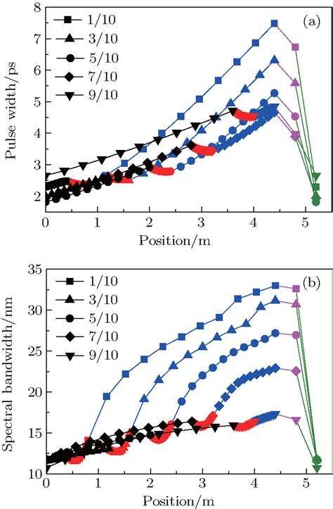 Evolutions Of Pulse Temporal Width A And Spectral Bandwidth B In