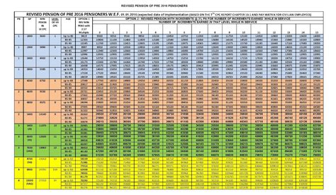 7th Cpc Revised Pension Table With Option 1 And 2 Wef 01012016