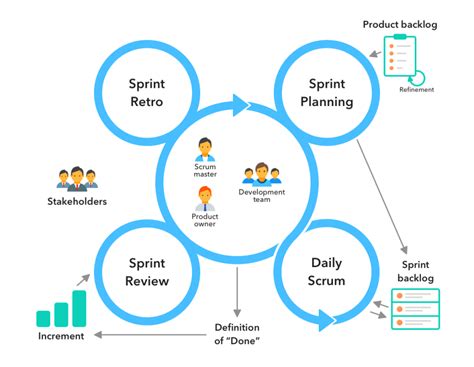 Agile Scrum A Guide To Agile Project Management