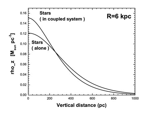 The Density Distribution Vs Z For The Star Alone Case And For The