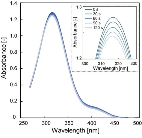 The temporal change of the UV/Vis absorption spectra for the outside ...