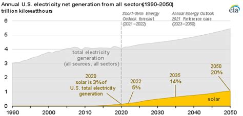 Solar Generation Was Of U S Electricity In But We Project It