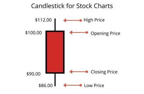 Vector Illustration Of Candlestick Chart Components Composition Of A