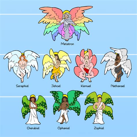 Explanation And Hierarchy Of The 9 Choirs Of Angels Infographic Artofit