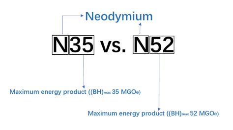 Neodymium Magnet Grades All You Need To Know