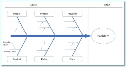 Steps To Identify And Validate The Root Cause Of A Problem