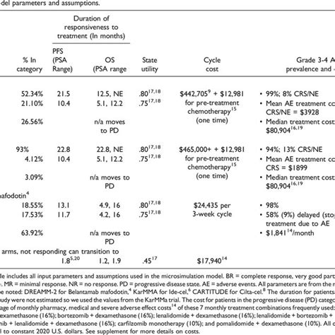 Model Parameters And Assumptions Download Scientific Diagram