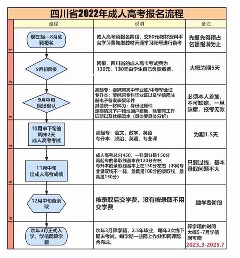 2022年成人高考报考流程？ 知乎