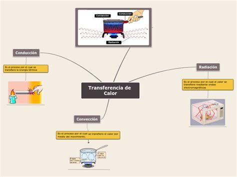 Transferencia De Calor Mind Map