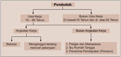 Perbedaan Tenaga Kerja Dengan Angkatan Kerja