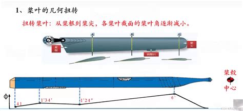 直升机空气动力学基础 002 桨叶的主要参数桨叶展弦比 Csdn博客