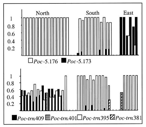 Allele Frequency For Two Microsatellite Loci In All The Populations