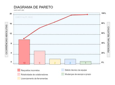 Diagrama De Pareto Como Fazer Em 5 Passos Exemplo