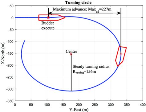 Turning Circle Maneuver Using A Constant Rudder Angle δ −15 • At T