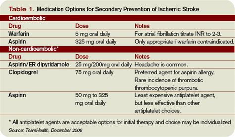 What Is The Best Medical Therapy For The Secondary Prevention Of Stroke