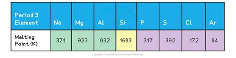 Cie A Level Chemistry复习笔记2 1 2 Period 3 Elements Structure And Bonding 翰林国际教育