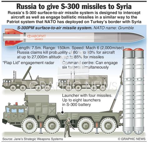 SYRIA: S-300 missile system infographic