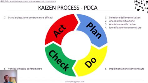 Lezione A Kaizen Miglioramento Continuo E Pdca Parte Di