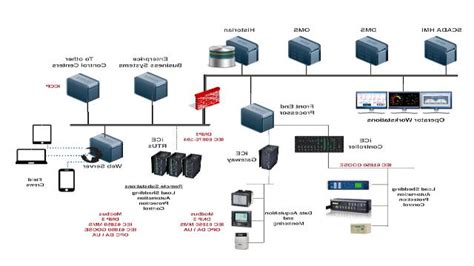 SCADA là gì Khi nào cần 1 hệ thống SCADA