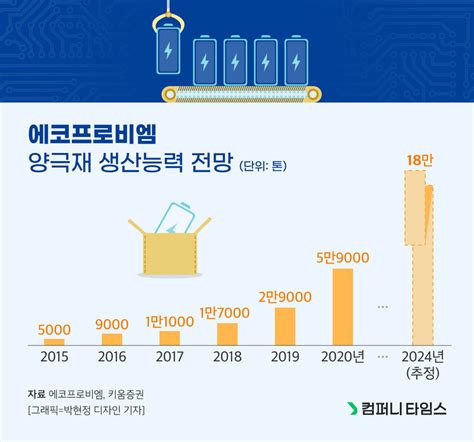 주식 에코프로 주가 시총 1000배 뛰어 양극재 뜻 Sk이노 삼성sdi 픽 에코프로비엠 어떤 업체 물적분할 건강하게