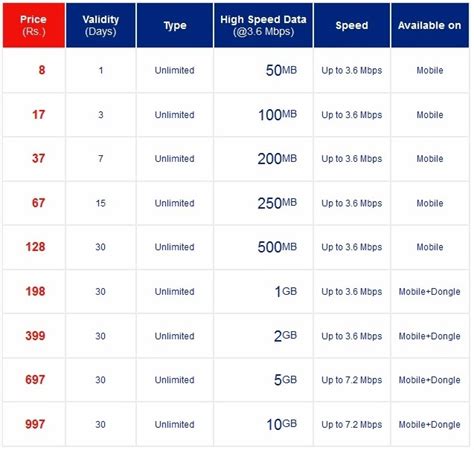 Aircel Slashes 3g Data Card Tariffs