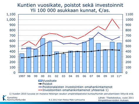 Ppt Kuntien Ja Kuntayhtymien Vuoden 2011 Tilinpäätökset Powerpoint