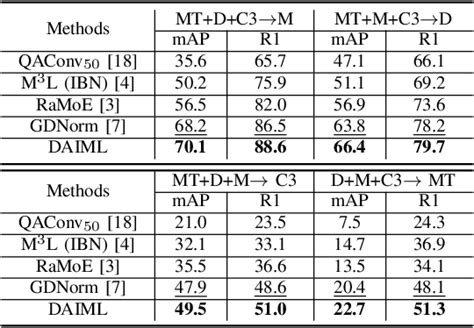 Figure 1 From Dynamically Adaptive Instance Normalization And Attention