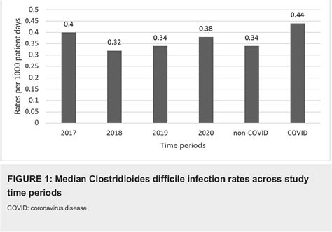 [pdf] Examining The Rate Of Clostridioides Formerly Clostridium Difficile Infection Pre And