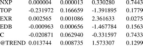 Ardl Estimated Long Run Result For Hdi Model Variable Coefficient Std