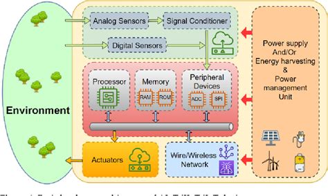 Figure 4 From Trends And Challenges In Aiot Iiot Iot Implementation