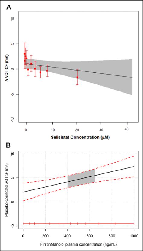 A The Graph Illustrates The Exposure Response Analysis Of Data From A Download Scientific