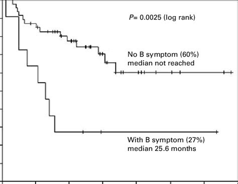 Os With And Without B Symptoms In Months From High Dose Chemotherapy Download Scientific