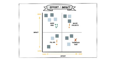 Prioriteer Verbeterideeën Met De Impact Effort Matrix