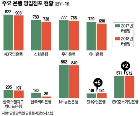 은행들 점포 줄이는데 수협ㆍ기업은행 우린 늘린다