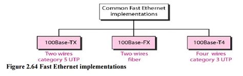 Fast Ethernet