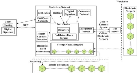 Interoperability Based Blockchain Architecture Download Scientific