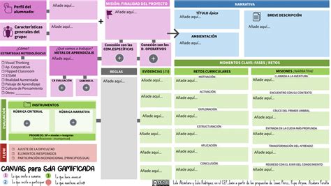 Canvas editable PARA HACER Situación de Aprendizaje GAMIFICADA