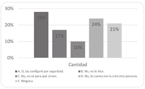 Pol Tica De Seguridad En Redes Sociales Fuente Elaborada Por Los