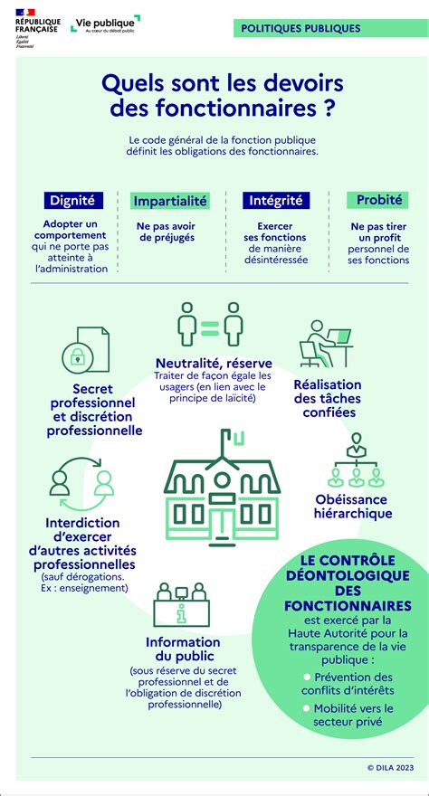 Infographie Quels Sont Les Devoirs Des Fonctionnaires Vie Publique Fr