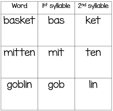 Closed And Open Syllables Definition