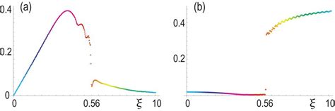 A Velocity Vx As A Function Of Which Is Linear For The