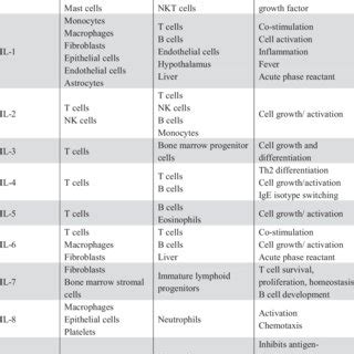 Classification of cytokine receptor families. | Download Table